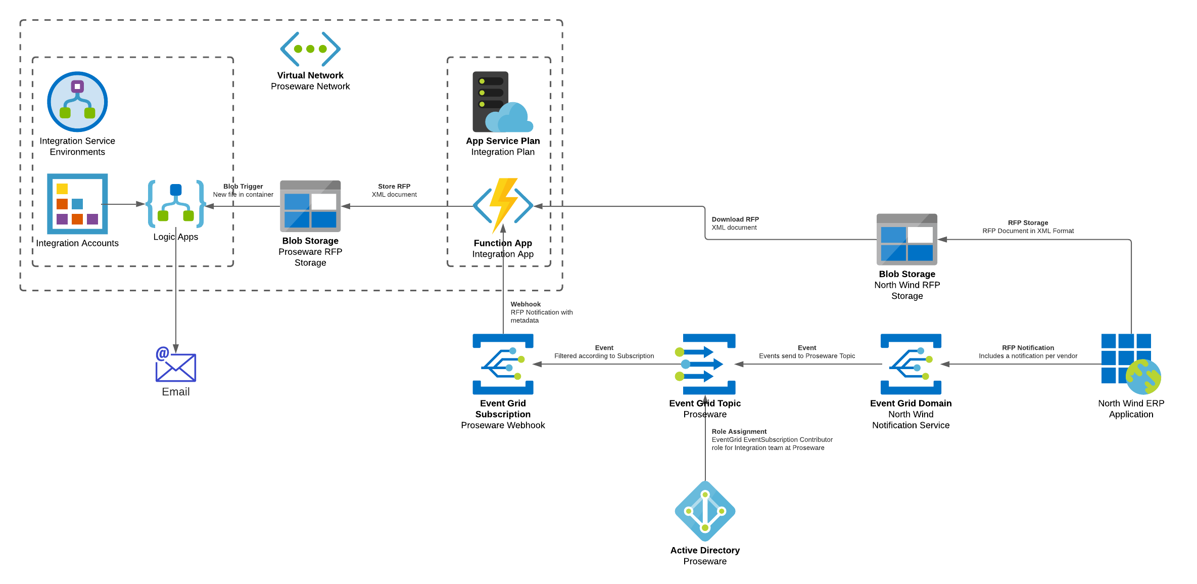 0x8 — Solving an Enterprise Integration problem with Azure Serverless