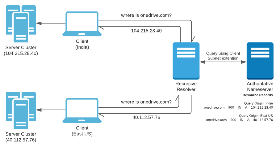 EDNS Client Subnet