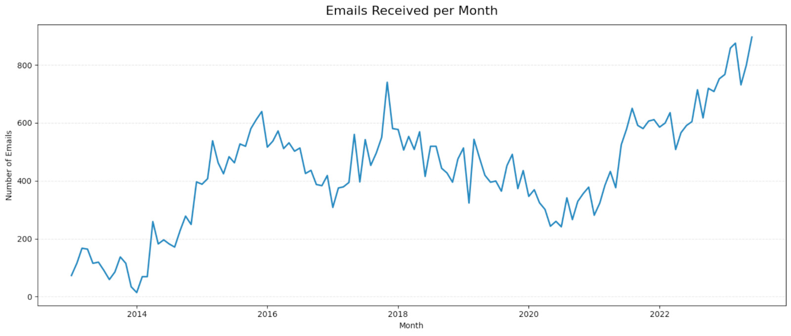 Email Stats 2023