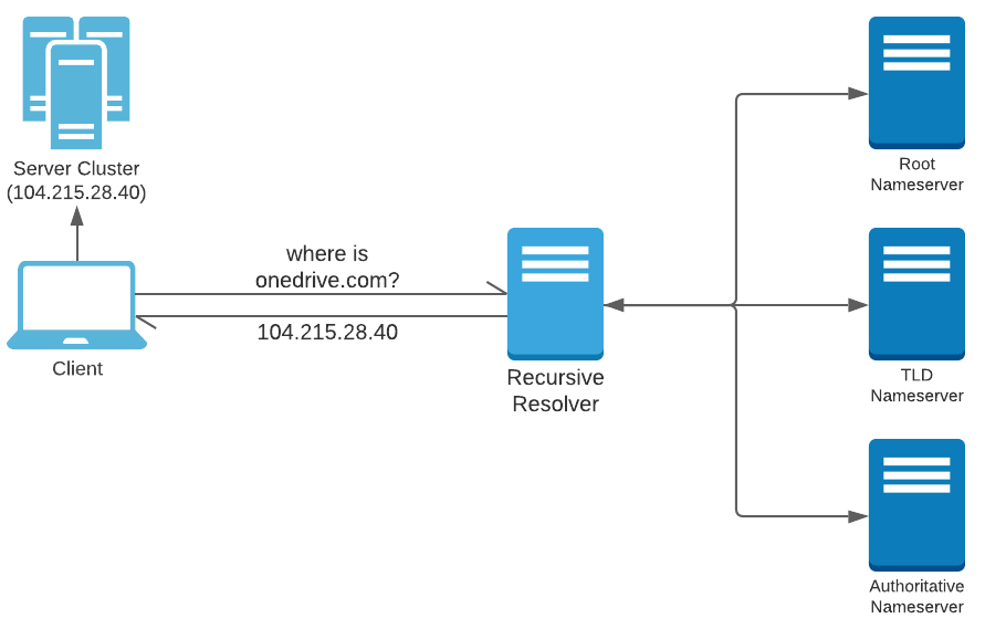 Recursive Resolver